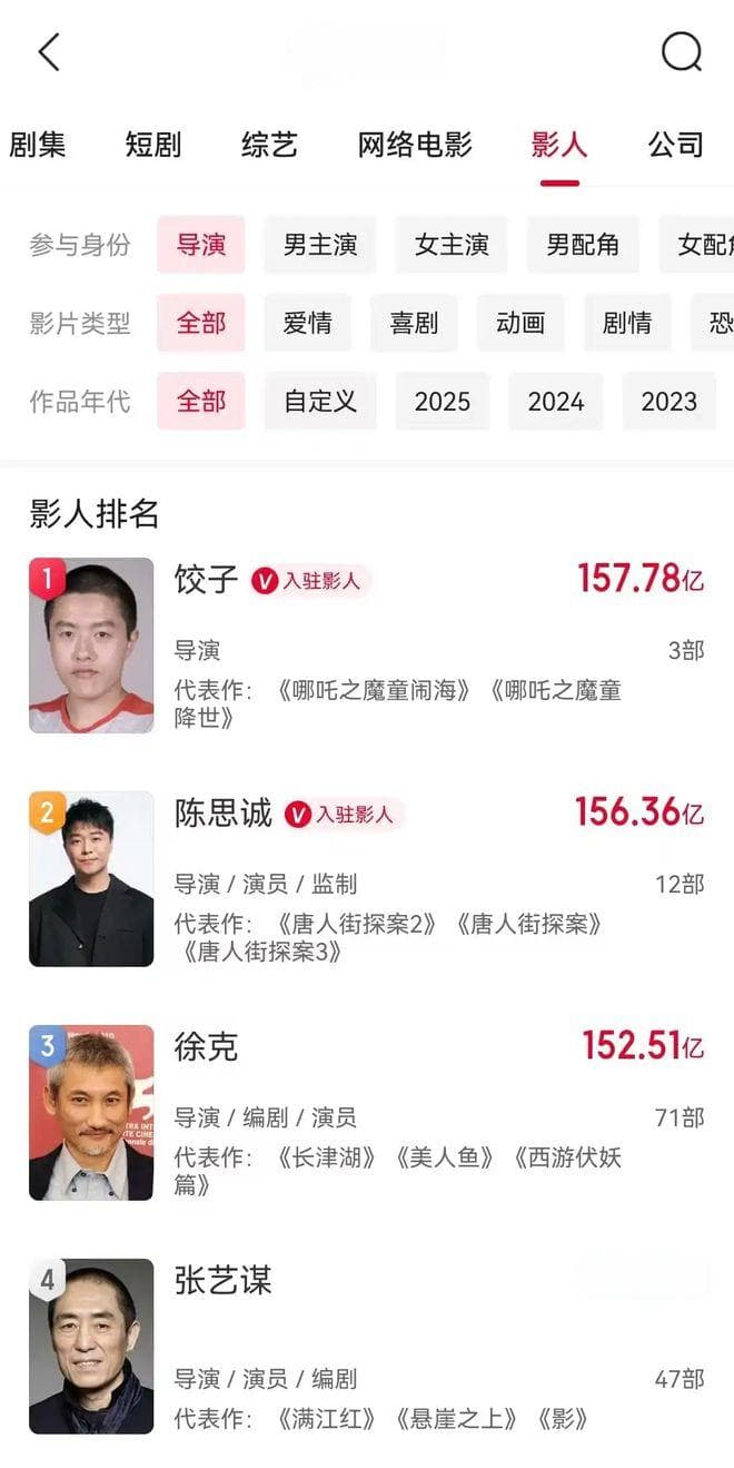 超157亿元！饺子登顶中国导演票房榜，《哪吒之魔童降世》