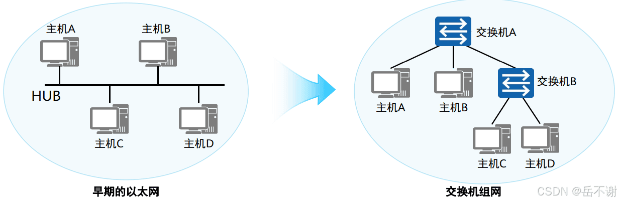以太网交换机工作原理学习笔记