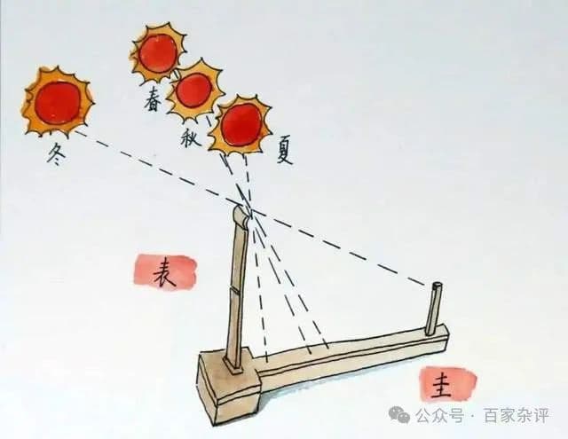 中国古代“四分历”：如何精确计算出一年365.25天？