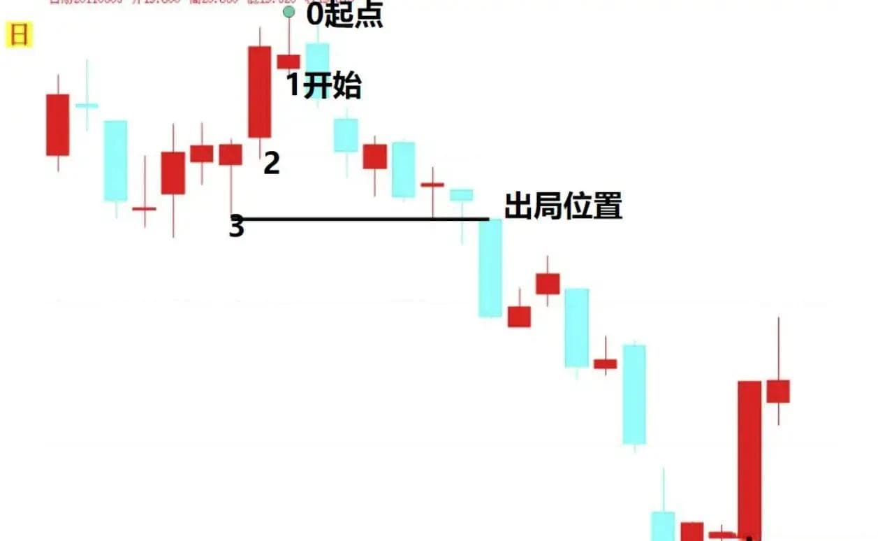 股市老手都在用：顾比倒数线实战技巧