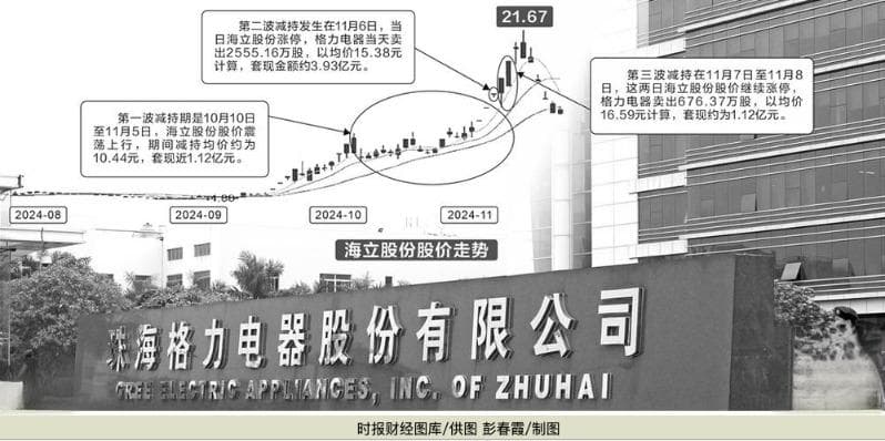 百亿投资版图生变！格力电器为何连续减持A股公司？