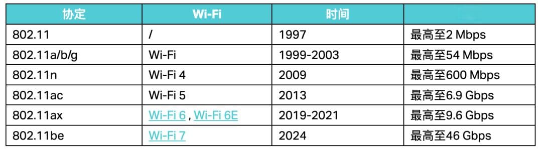 WiFi4、WiFi5、WiFi6、WiFi7速率区别