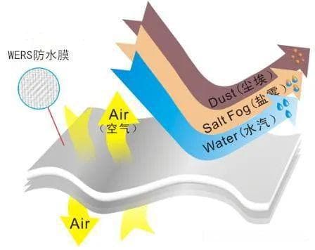 膨体聚四氟乙烯膜（ePTFE膜）微多孔材料特点