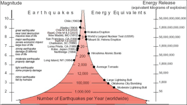 地震的成因和测量