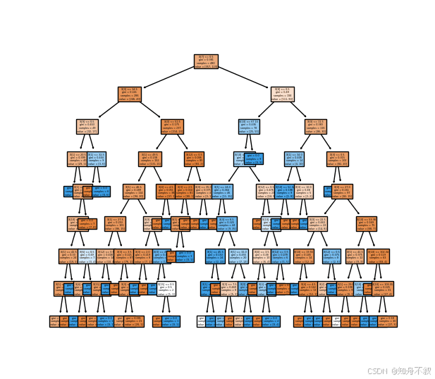 机器学习——决策树（Decision Tree）