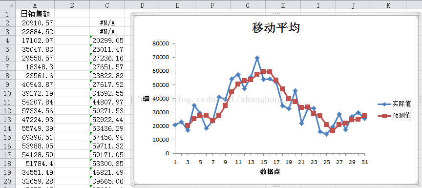 Excel-移动平均分析（趋势分析）