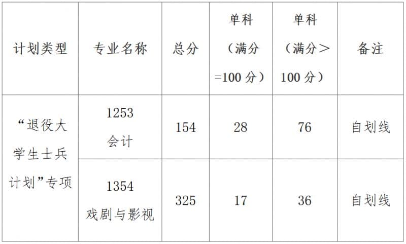 宝鸡文理学院2025考研复试初试成绩基本要求和一志愿考生复试通知