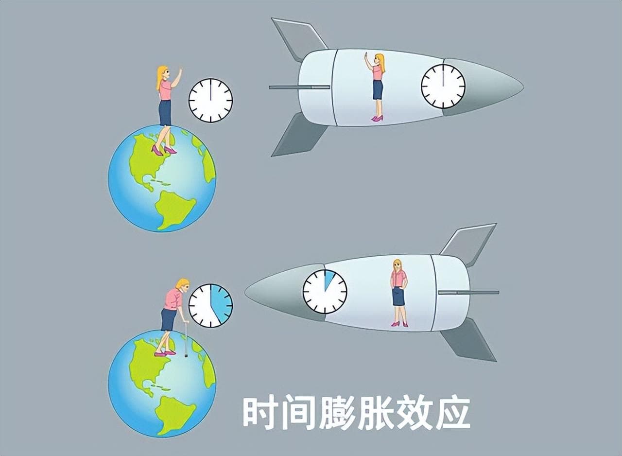速度越快时间越慢，如果光速飞行，能永生吗？