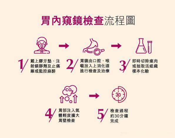 胃内窥镜检查全攻略：从检查前准备到注意事项