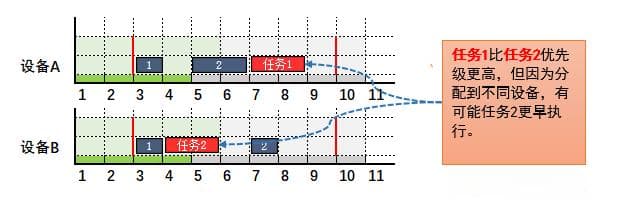 排程系统中关于任务优先级的需求延伸与设计构思