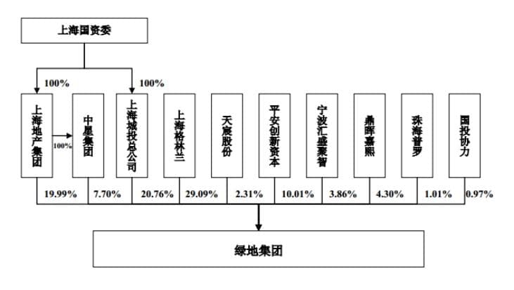 国有控股企业“混改”中有限合伙的秘密：从绿地张玉良到格力董明珠