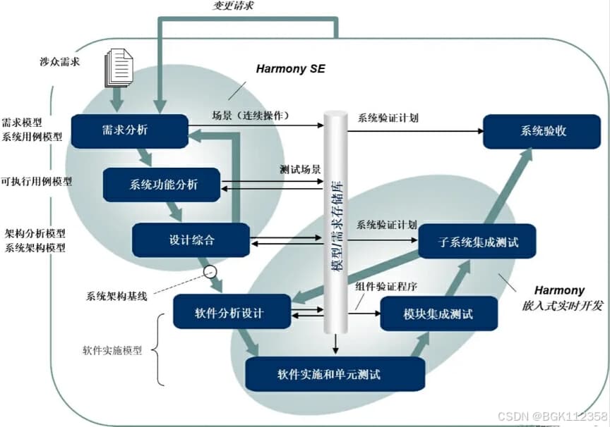 系统工程建模MBSE