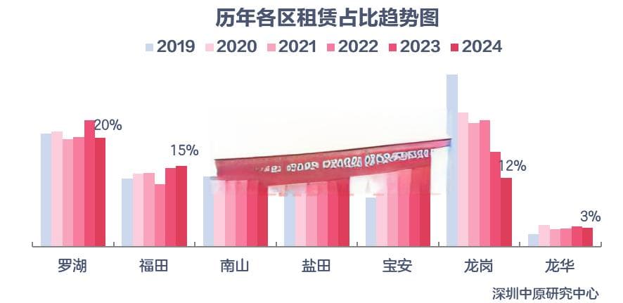 深圳房租跌至7年前水平，宝安区跌幅最大达6.5%