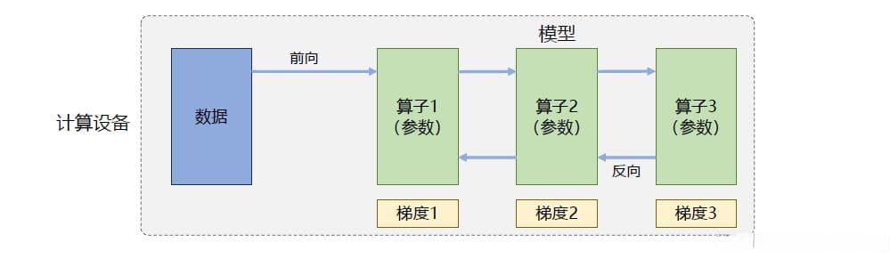 分布式训练并行策略