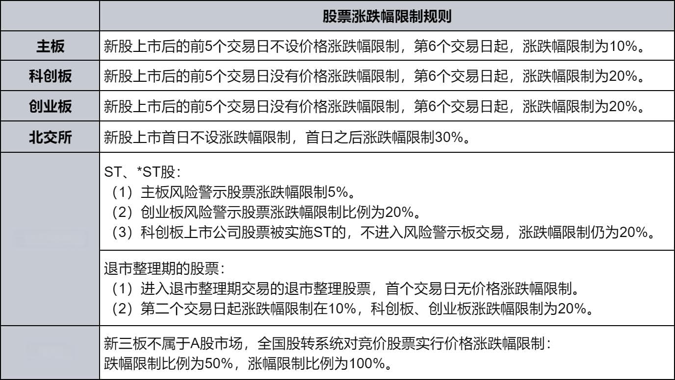 新股上市前5日都有涨跌幅限制吗？A股涨跌幅限制规则全解析