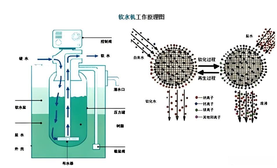 净水器、软水机、前置过滤器，要用来减少水垢应该选哪一类？