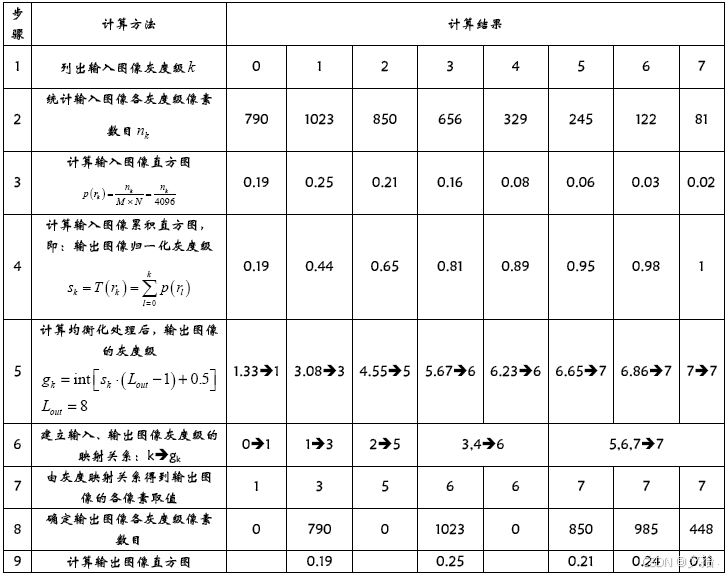 数字图像处理——灰度变换
