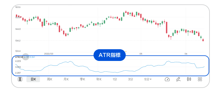 ATR指标：看清价格波动，制定止盈止损
