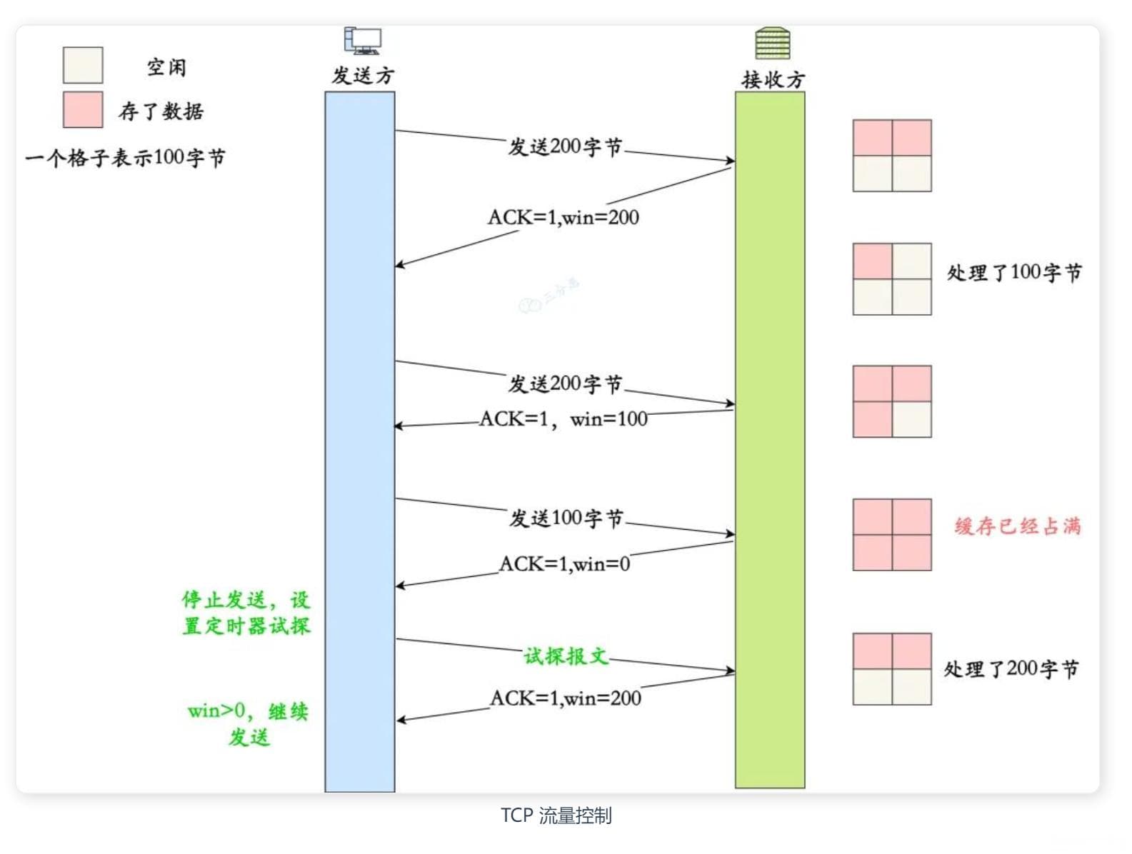 什么是TCP流量控制？（解释说明+过程+示例）