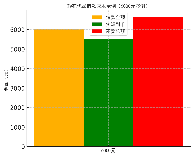 借贷宝之后，200亿“轻花优品”也遭质疑：积分商城还是高利贷平台？