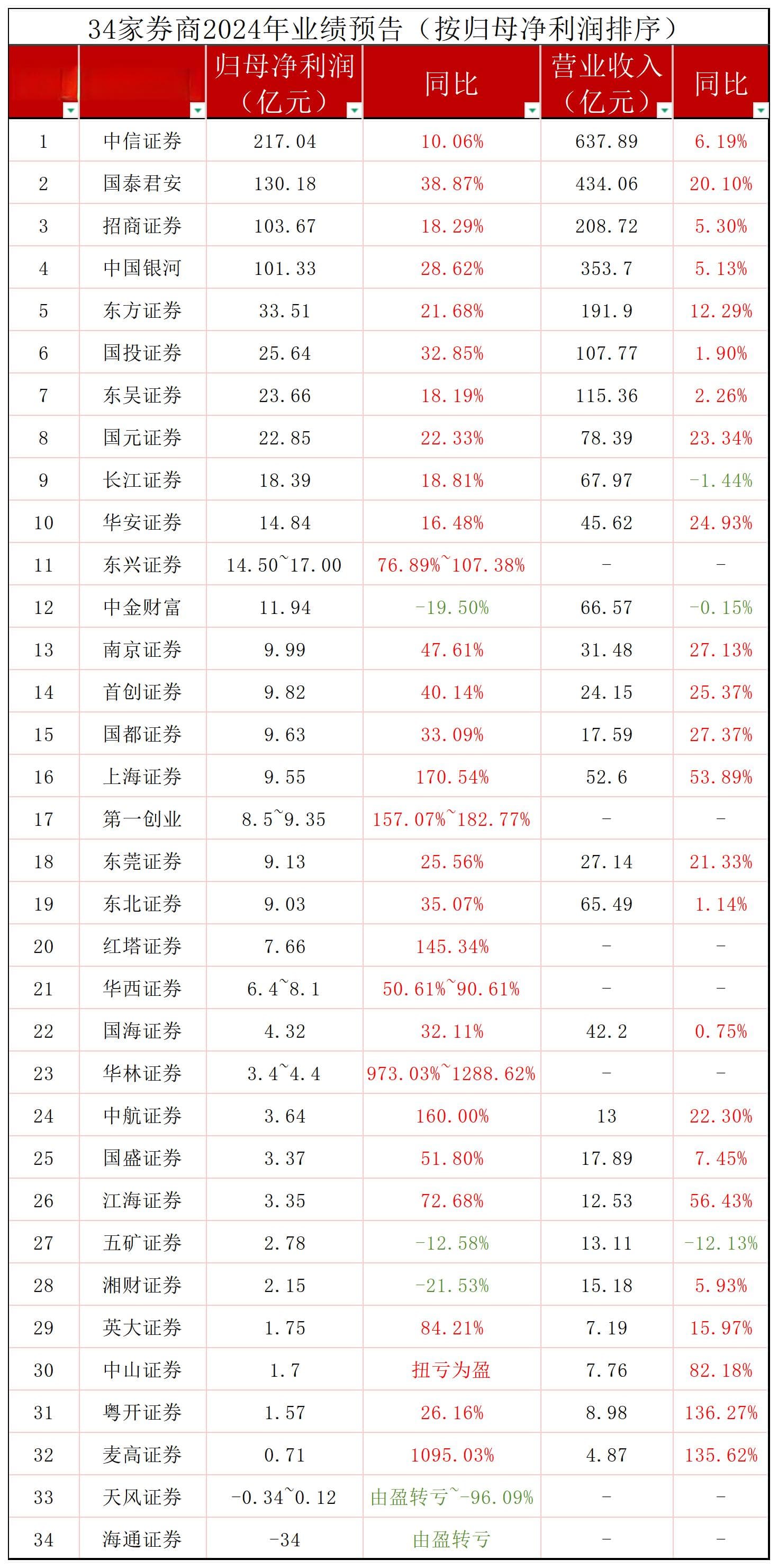 34家券商晒2024成绩单：超六成“双增”，“百亿俱乐部”迎回“老友”