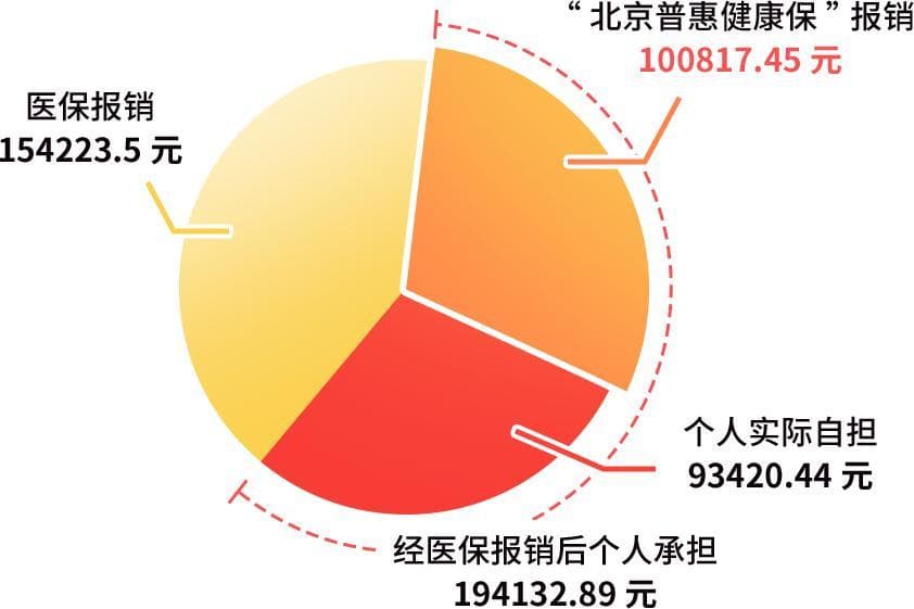 “自付”和“自費”有什麼區別？北京普惠健康保哪些費用能理賠？
