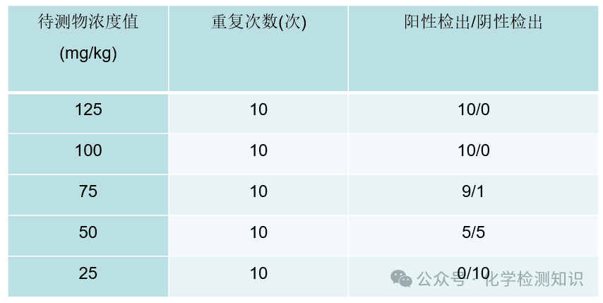 【干货】方法验证和方法确认
