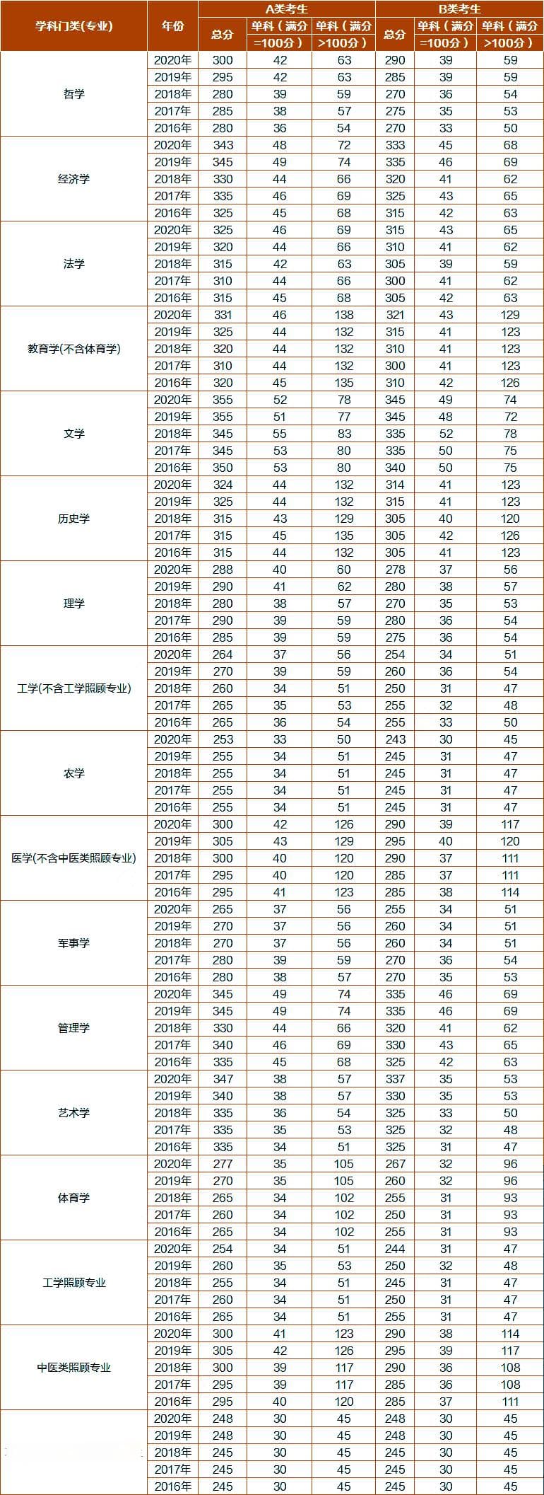 历年国家线、各科平均分&难度分析报告