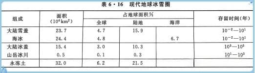 冰雪覆盖对气候的影响：分布特点与变化趋势
