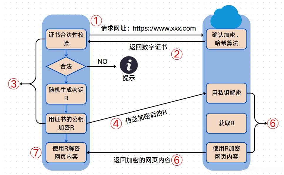 HTTPS详解：加密机制、工作流程、CA证书与中间人攻击防护
