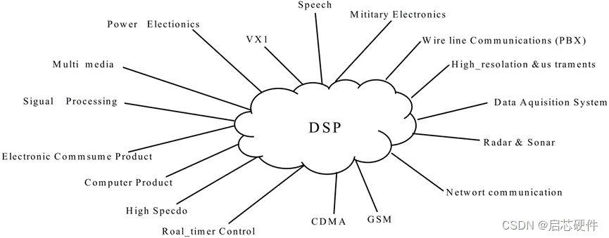 DSP应用领域及内部结构详解