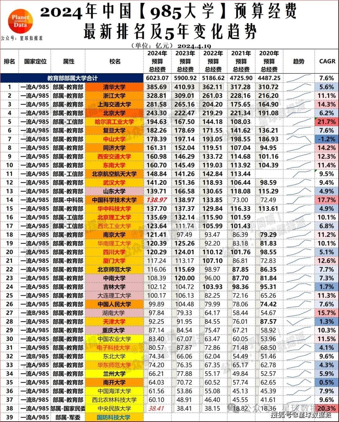 2024年985人均经费排名：浙大全国前三，北理超北航，成工信部第一校！