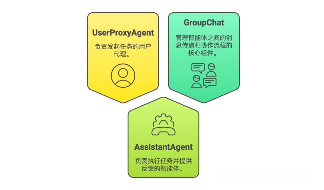 基于DeepSeek+AutoGen的智能体协作系统详解