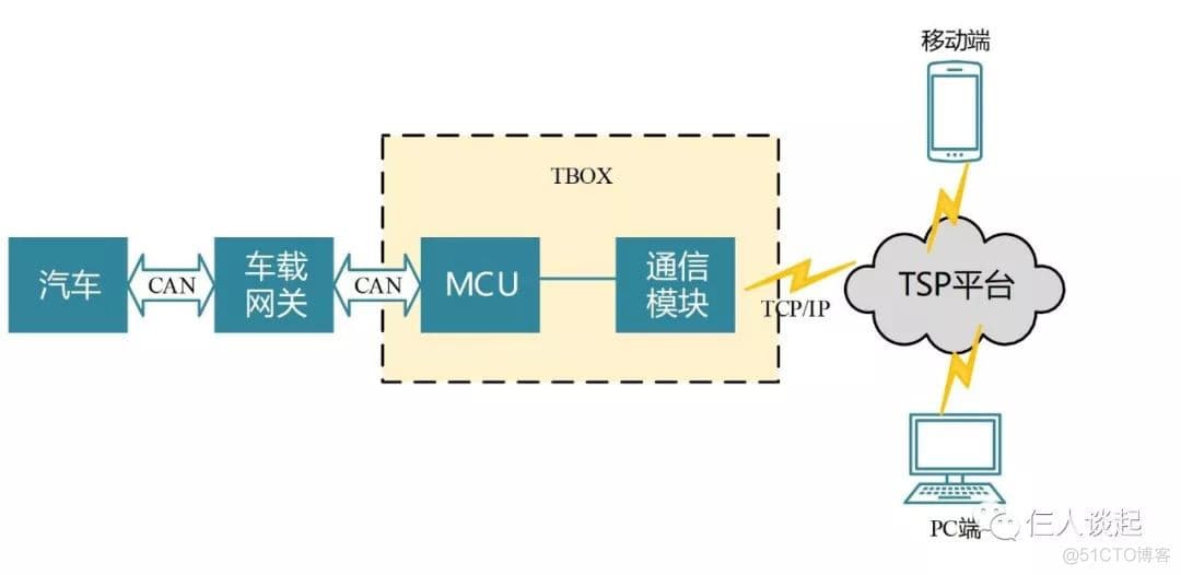 TBOX内部架构及其安全防护方案