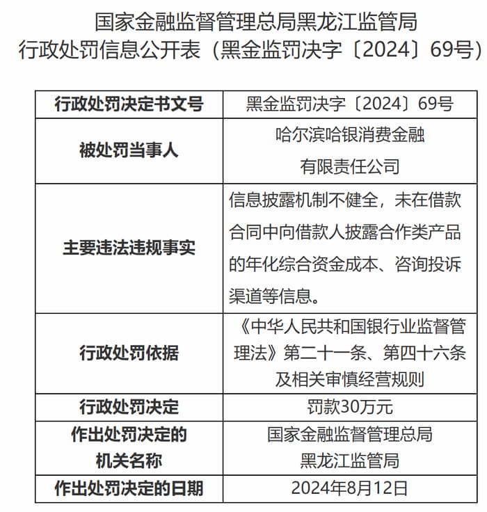 又有消金公司被罚！信息披露机制不健全，哈银消金被罚30万元