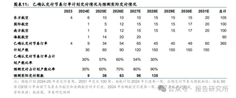 2024年大飞机C919专题报告：产能稳步建设，出海持续推进（附下载）