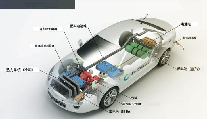 氢燃料电池汽车：发展现况、中外差距与氢气传感器之重要性探析