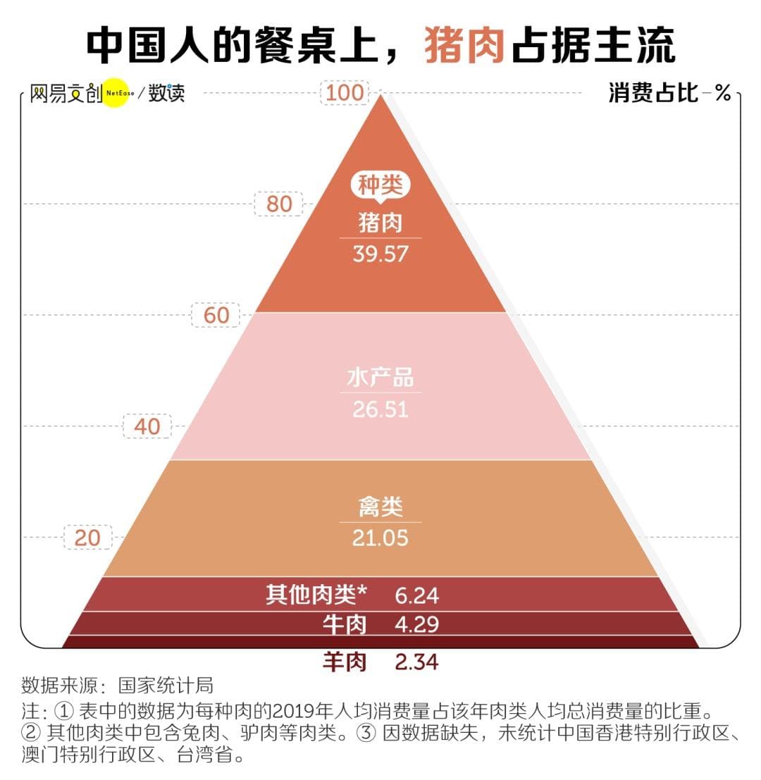 中国吃肉地图，北方输惨了