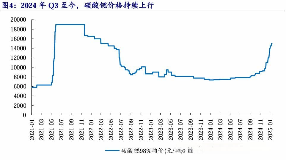 供给端扰动推升价格：碳酸锶市场格局梳理