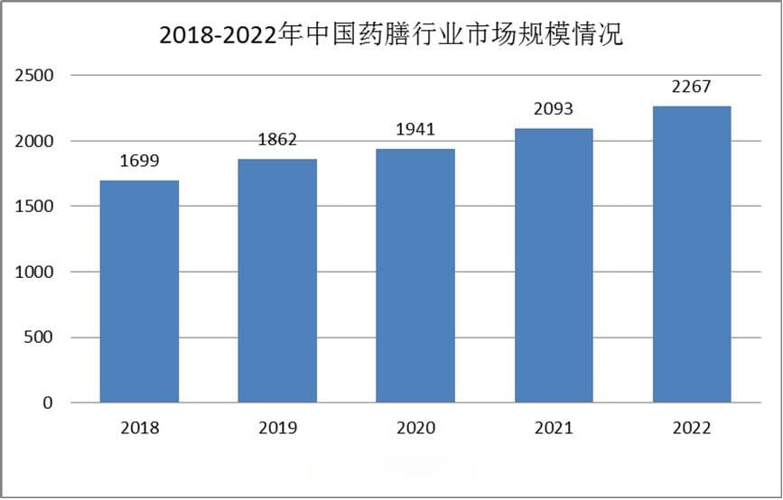药膳行业发展现状：增长较好，总体保持较高的增速