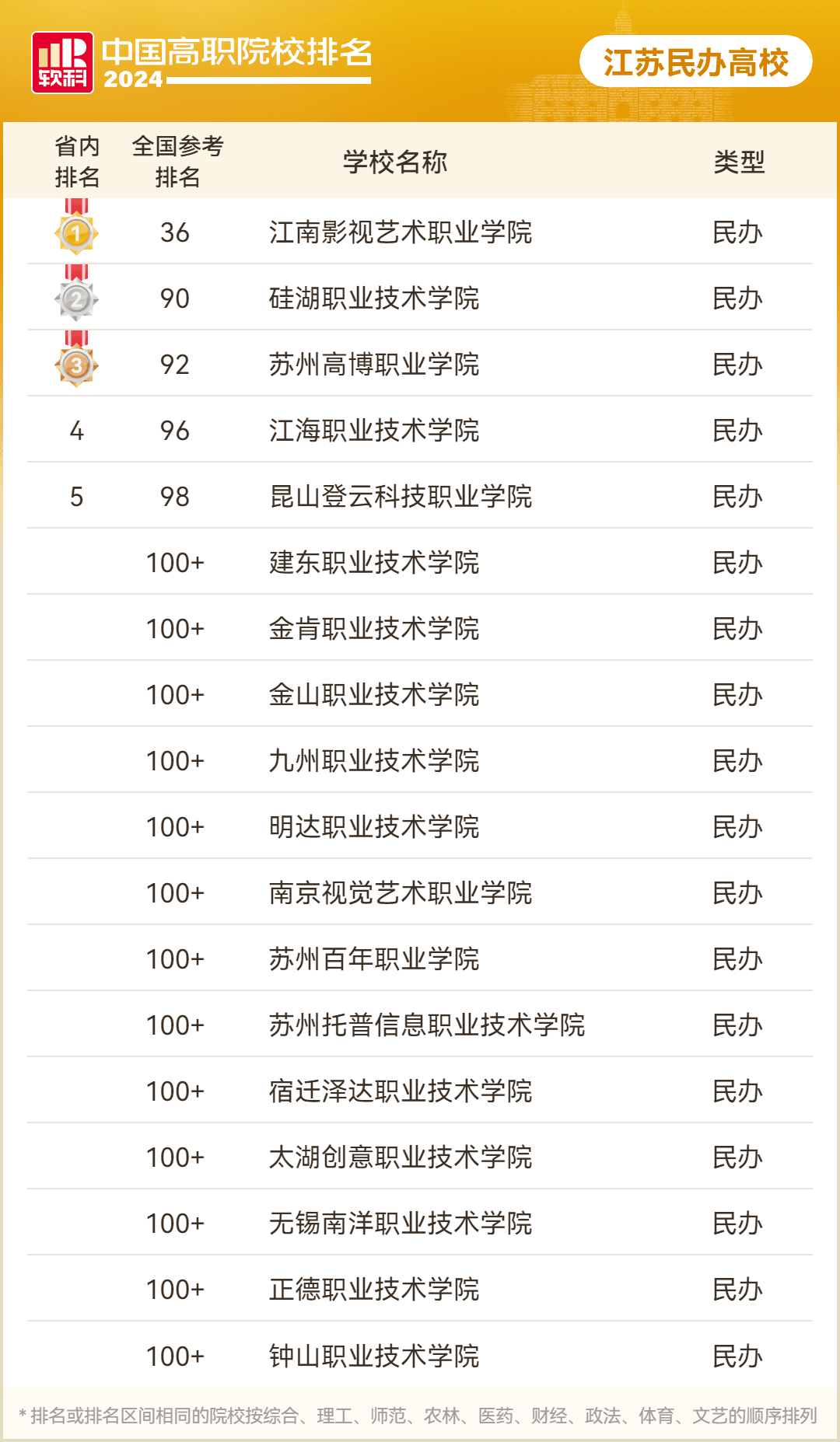 2024软科中国高职院校排名：江苏83所高职院校上榜，数量居全国第一