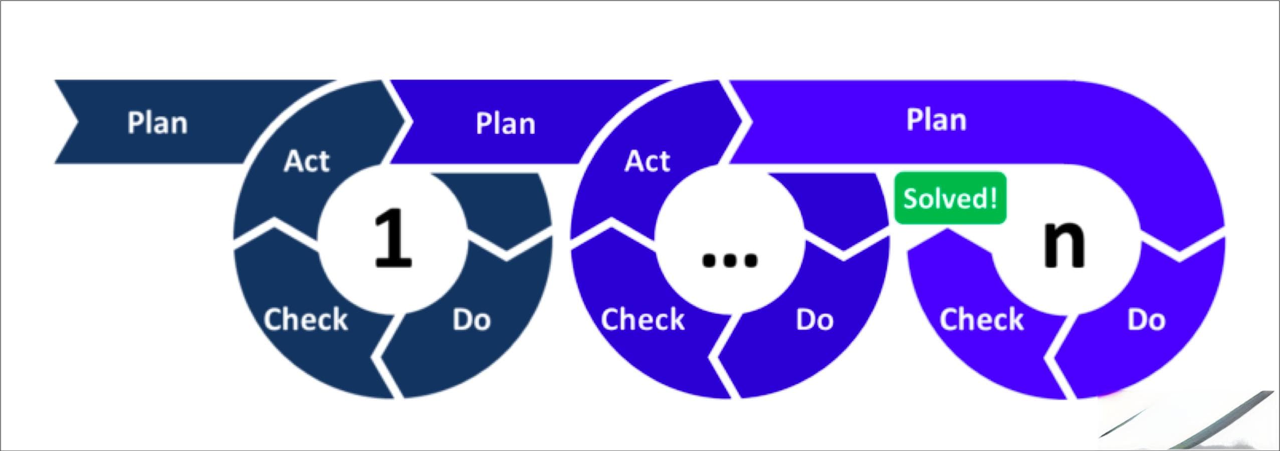 什么是 PDCA 循环，如何在项目管理中应用 PDCA 循环？