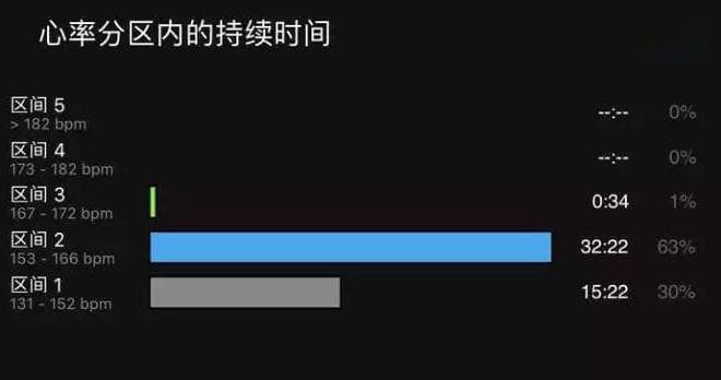 跑步别光顾着看配速看距离，还有6个数据万万不可忽视！