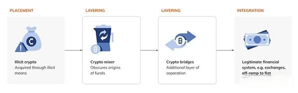 Chainalysis：日本加密货币洗钱和诈骗问题研究