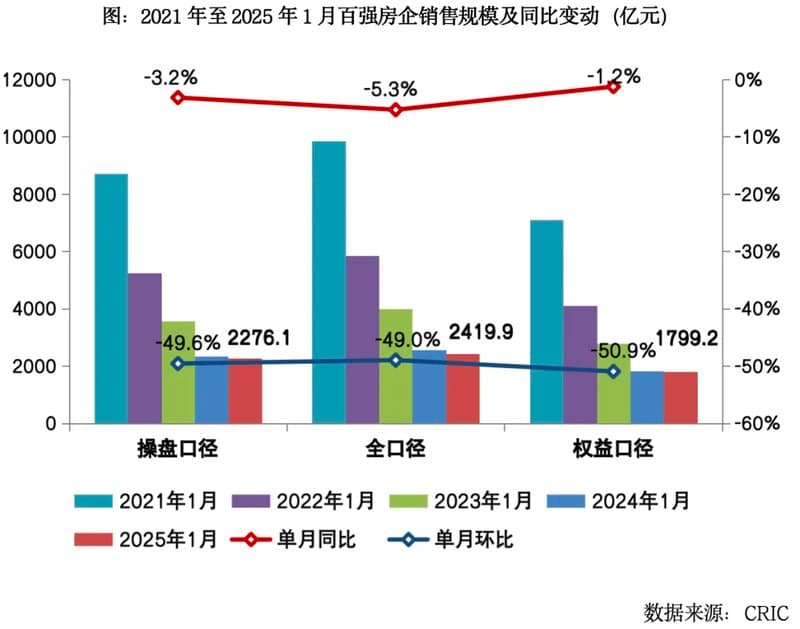 2025年1月中国房地产企业销售TOP100排行榜