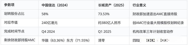 长城资产股权划转事件标志着我国金融资产管理行业进入深度改革期