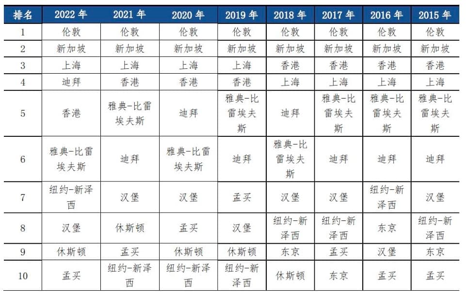 上海国际航运中心建设取得多项重大突破！这份报告信息量巨大【航海日】