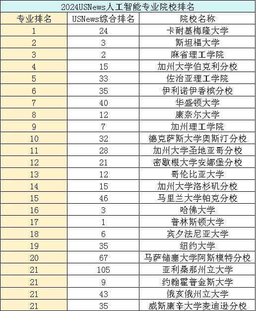 2024USNews美国大学人工智能专业排名出炉！卡耐基梅隆大学勇闯第一！