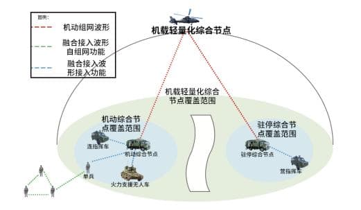 军用5G技术展望：可伸缩多跳专网方案详解