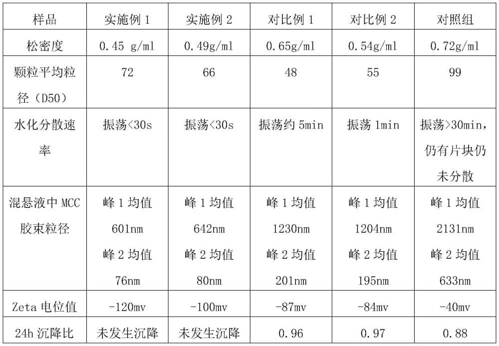 微晶纤维素羧甲基纤维素钠共处理物的制备方法与流程